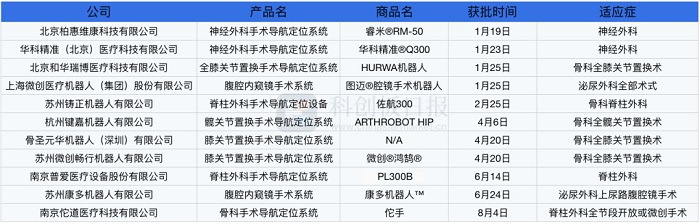 2022年上市的手術(shù)機器人產(chǎn)品